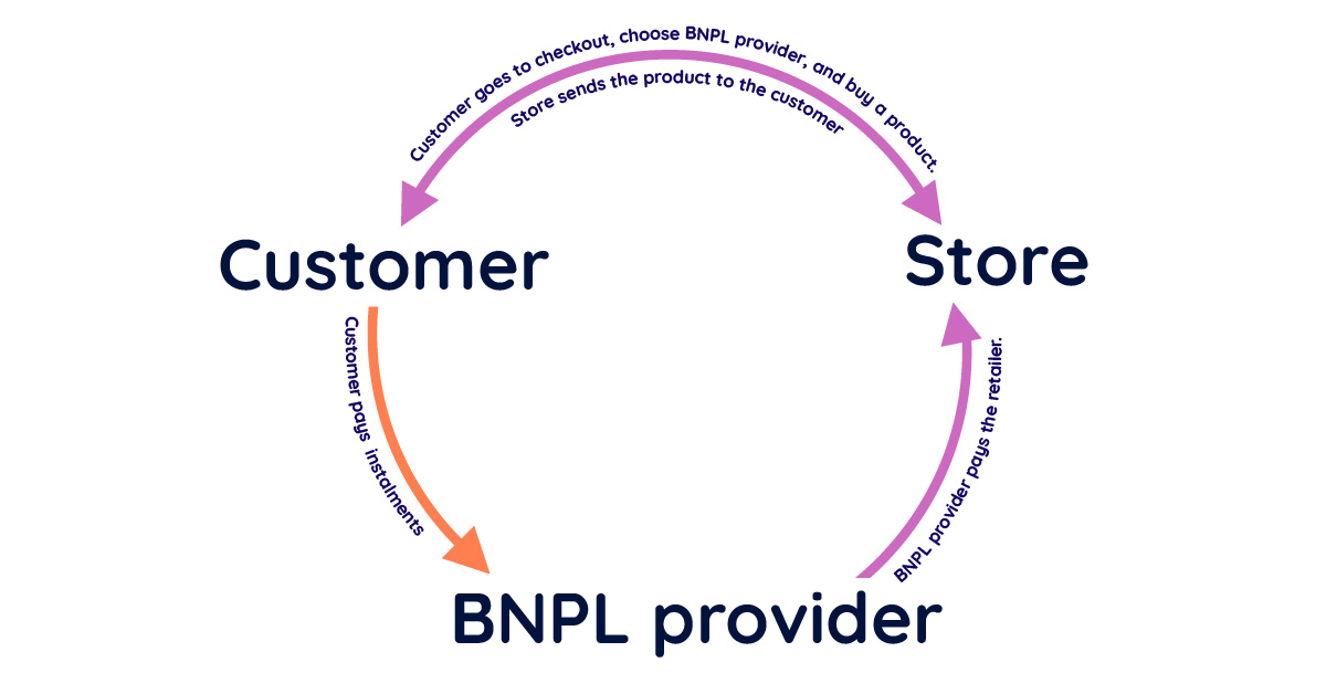How does BNPL work