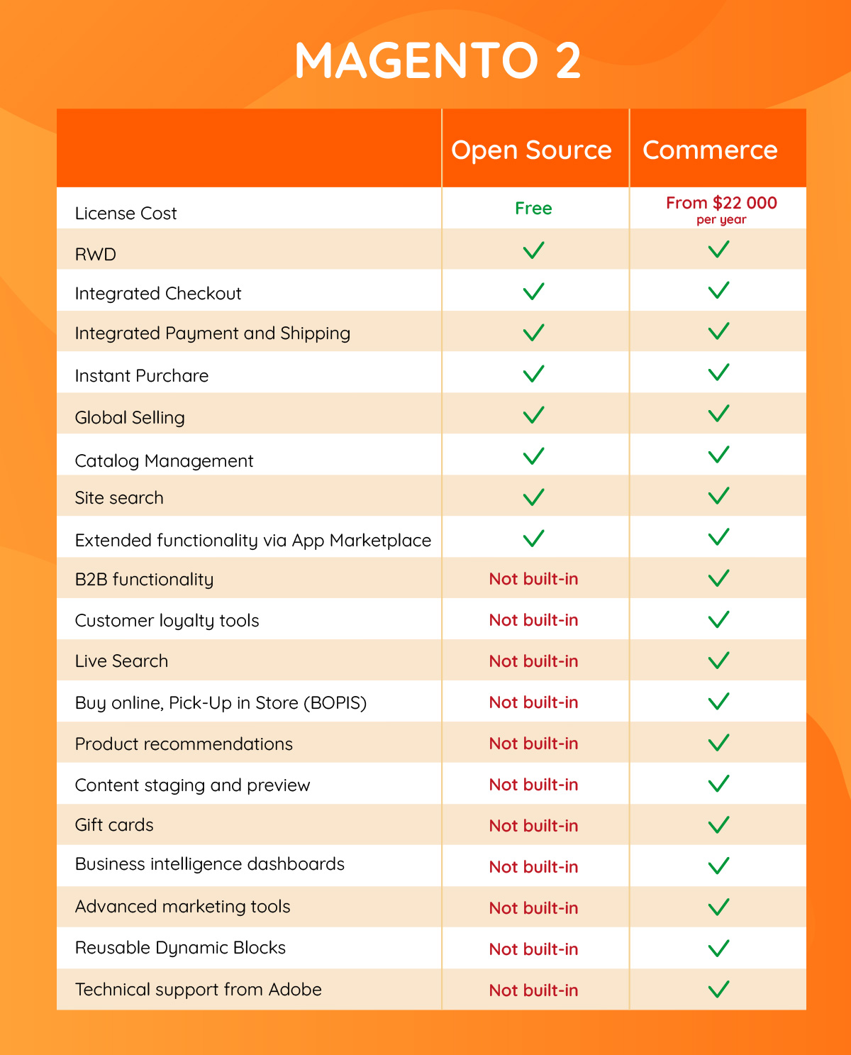 Magento Open Source vs Commerce