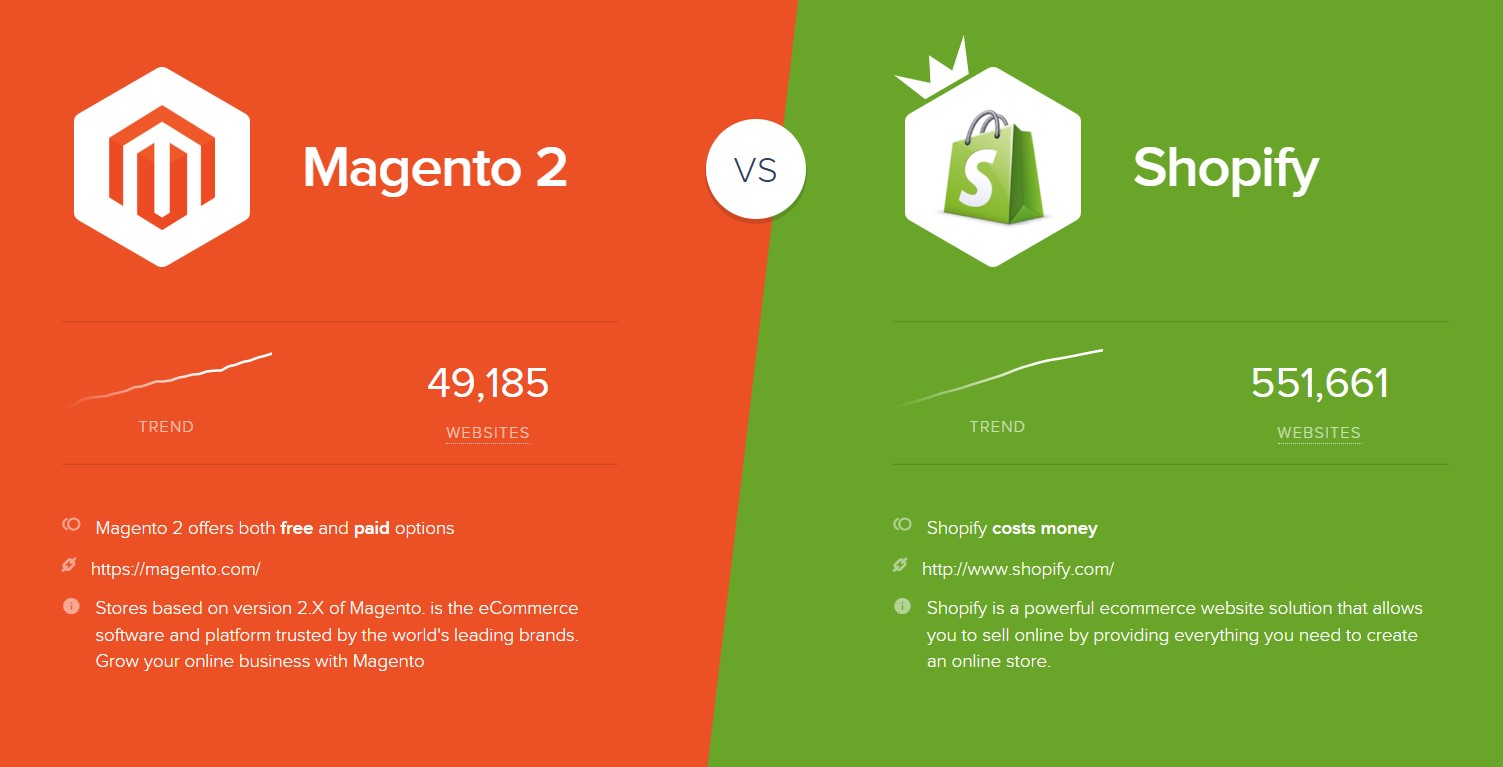 Shopify vs Magento 2- www.similartech.com